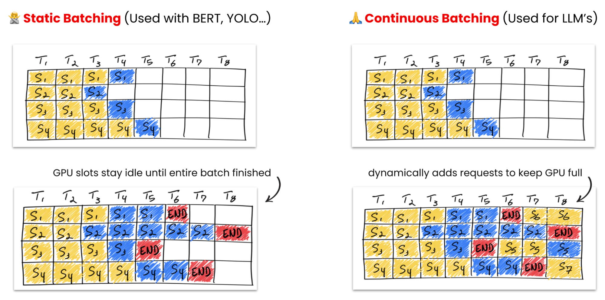 Static batching 与 continuous batching 的调度方式对比