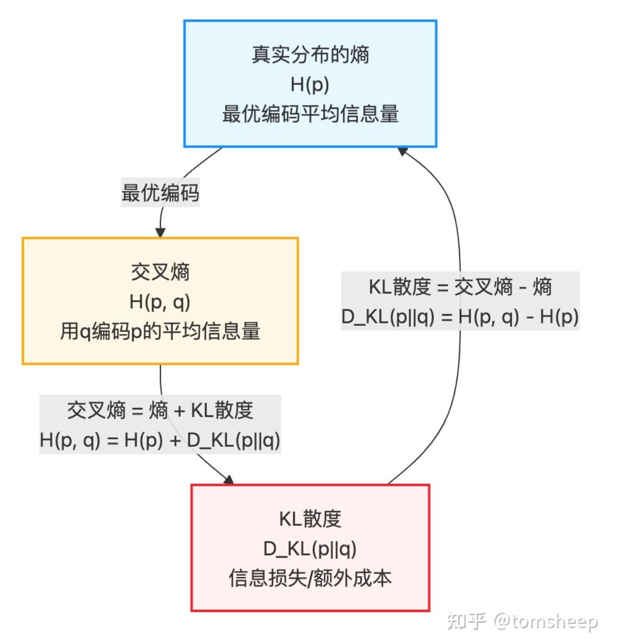 熵、交叉熵与 KL 散度的关系