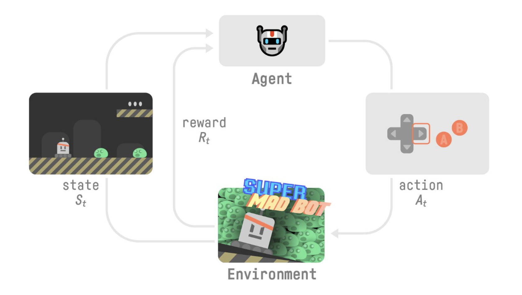 强化学习中的 agent-environment 交互
